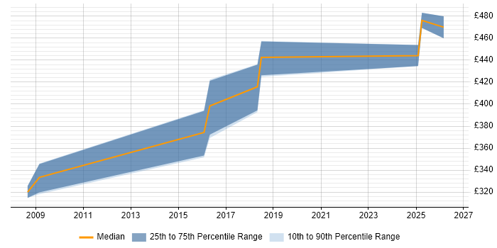 Contractor daily rate distribution trend for jobs in Solihull citing Hibernate