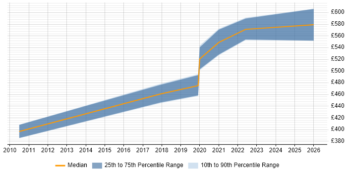 Contractor daily rate distribution trend for jobs in Solihull citing Identity Access Management