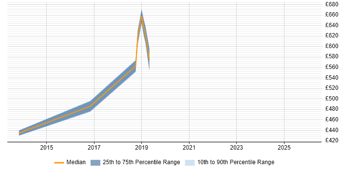 Contractor daily rate distribution trend for jobs in Solihull citing Identity Management
