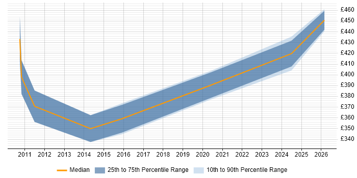 Contractor daily rate distribution trend for jobs in Solihull citing Impact Analysis