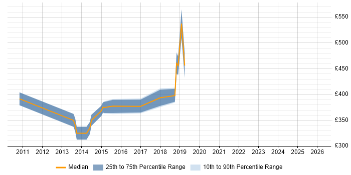 Contractor daily rate distribution trend for jobs in Solihull citing Impact Assessments