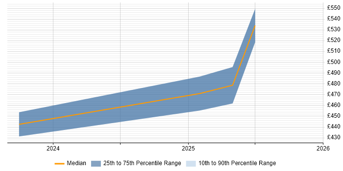 Contractor daily rate distribution trend for jobs in Solihull citing Inclusion and Diversity