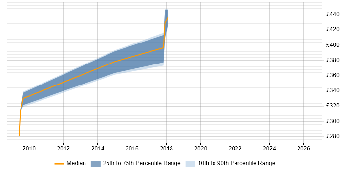 Contractor daily rate distribution trend for Infrastructure Architect job vacancies in Solihull