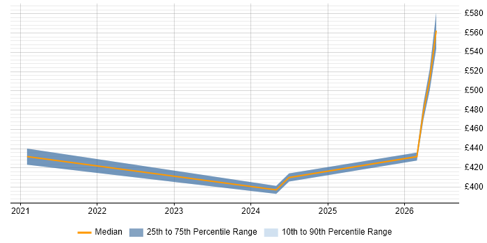 Contractor daily rate distribution trend for jobs in Solihull citing Infrastructure as Code
