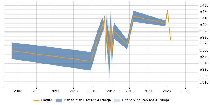 Contractor daily rate distribution trend for Infrastructure Manager job vacancies in Solihull