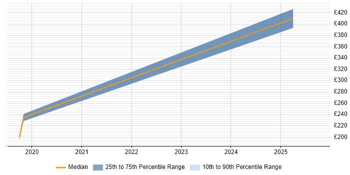 Contractor daily rate distribution trend for jobs in Solihull citing Inventory Management