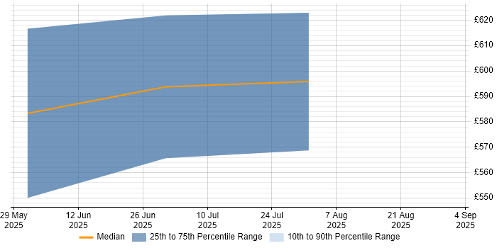 Contractor daily rate distribution trend for jobs in Solihull citing IoT Contractor daily rate distribution trend for jobs in Solihull citing IoT