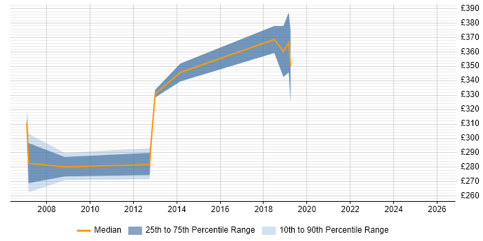 Contractor daily rate distribution trend for jobs in Solihull citing ISEB