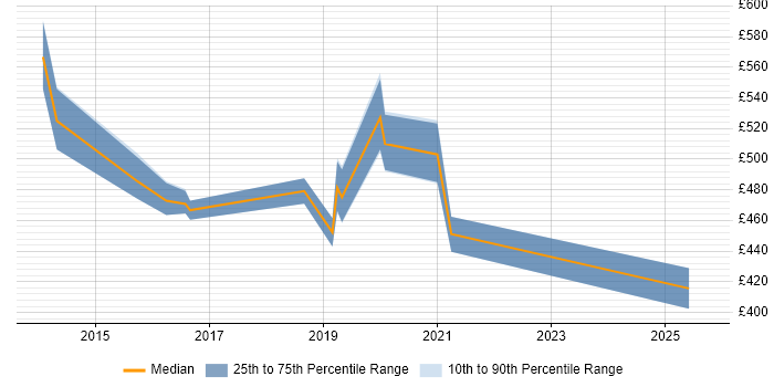 Contractor daily rate distribution trend for jobs in Solihull citing ISO/IEC 27001