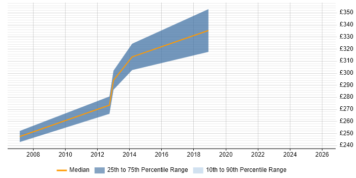 Contractor daily rate distribution trend for jobs in Solihull citing ISTQB Foundation Certification