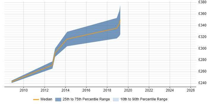 Contractor daily rate distribution trend for jobs in Solihull citing ISTQB