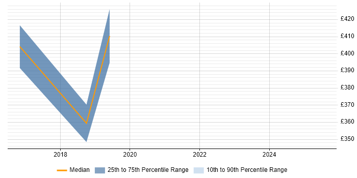 Contractor daily rate distribution trend for IT Infrastructure Manager job vacancies in Solihull