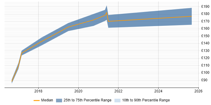 Contractor daily rate distribution trend for IT Support job vacancies in Solihull