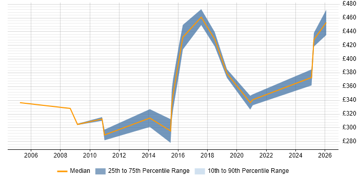 Contractor daily rate distribution trend for Java Developer job vacancies in Solihull