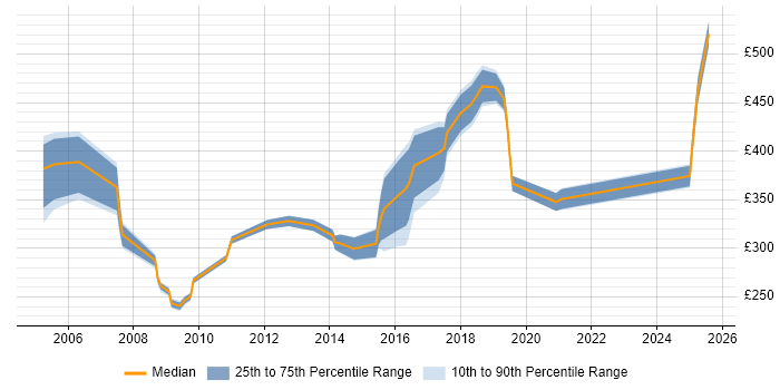 Contractor daily rate distribution trend for jobs in Solihull citing Java