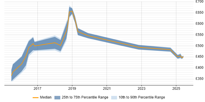 Contractor daily rate distribution trend for jobs in Solihull citing Jenkins Contractor daily rate distribution trend for jobs in Solihull citing Jenkins