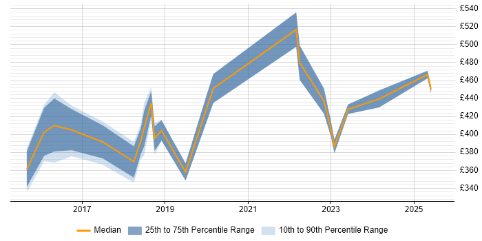 Contractor daily rate distribution trend for jobs in Solihull citing JIRA