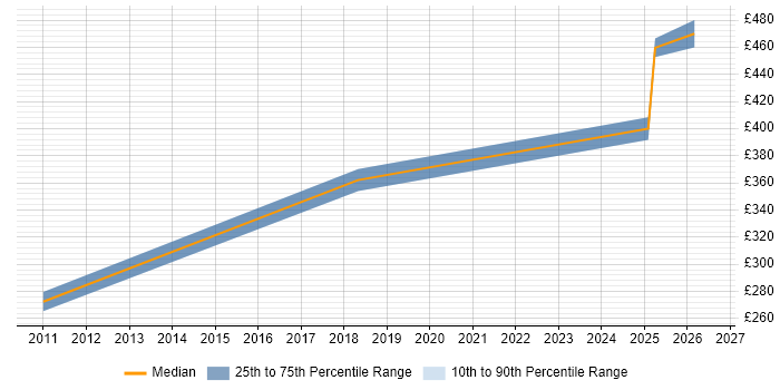Contractor daily rate distribution trend for jobs in Solihull citing JPA