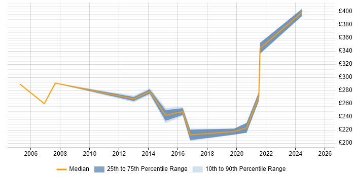 Contractor daily rate distribution trend for Junior job vacancies in Solihull