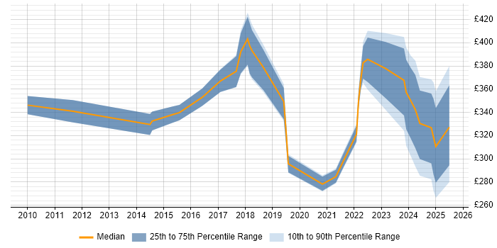 Contractor daily rate distribution trend for jobs in Solihull citing Juniper