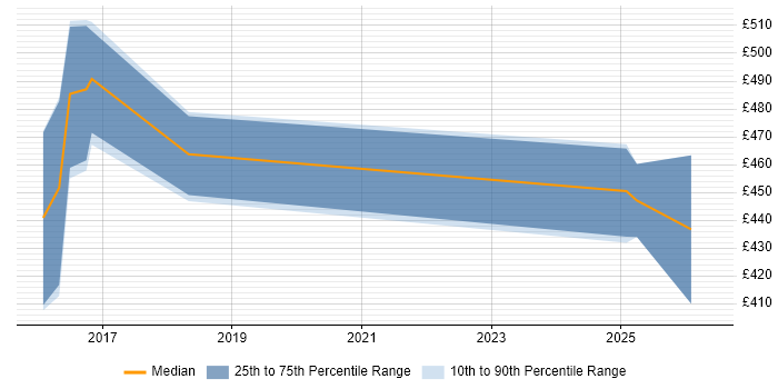 Contractor daily rate distribution trend for jobs in Solihull citing JUnit
