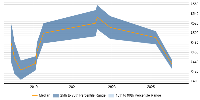 Contractor daily rate distribution trend for jobs in Solihull citing Kanban
