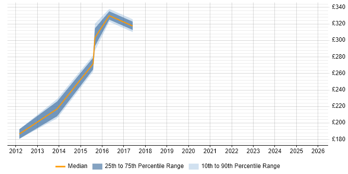 Contractor daily rate distribution trend for jobs in Solihull citing Knowledge Management
