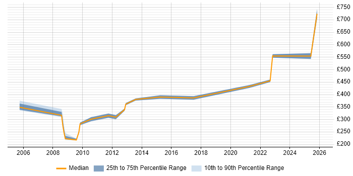 Contractor daily rate distribution trend for jobs in Solihull citing Knowledge Transfer