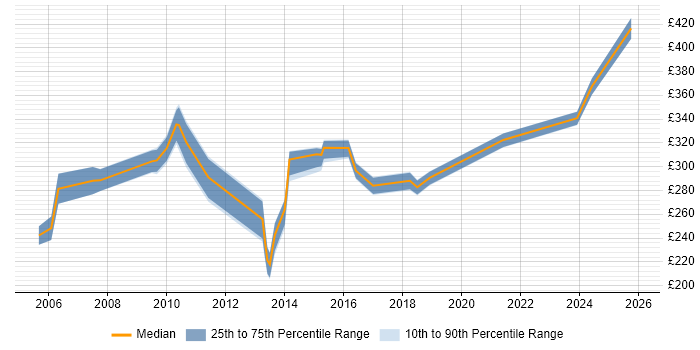 Contractor daily rate distribution trend for jobs in Solihull citing LAN
