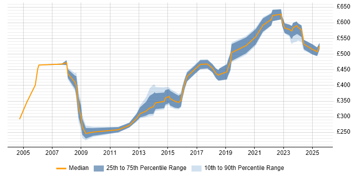 Contractor daily rate distribution trend for Lead job vacancies in Solihull