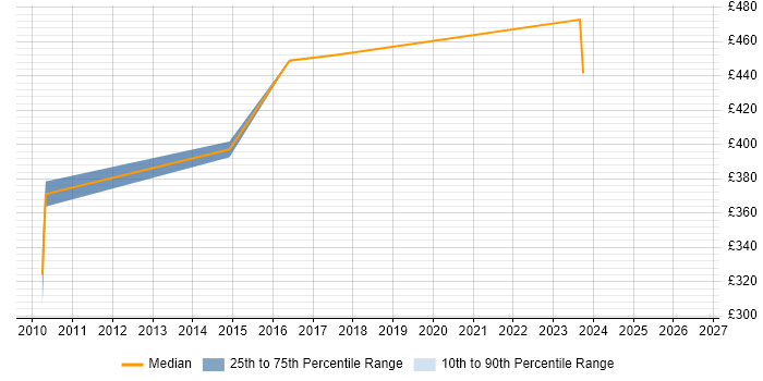 Contractor daily rate distribution trend for jobs in Solihull citing Legacy Applications