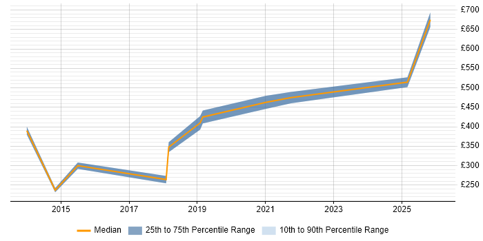 Contractor daily rate distribution trend for jobs in Solihull citing Legal