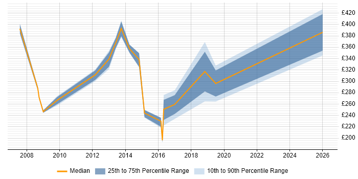 Contractor daily rate distribution trend for jobs in Solihull citing Logistics