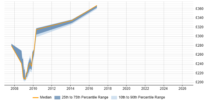 Contractor daily rate distribution trend for jobs in Solihull citing Mainframe