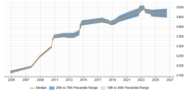 Contractor daily rate distribution trend for jobs in Solihull citing Manufacturing