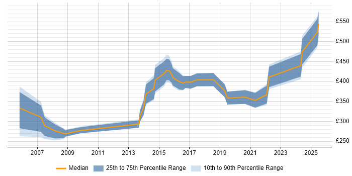 Contractor daily rate distribution trend for jobs in Solihull citing Marketing Contractor daily rate distribution trend for jobs in Solihull citing Marketing