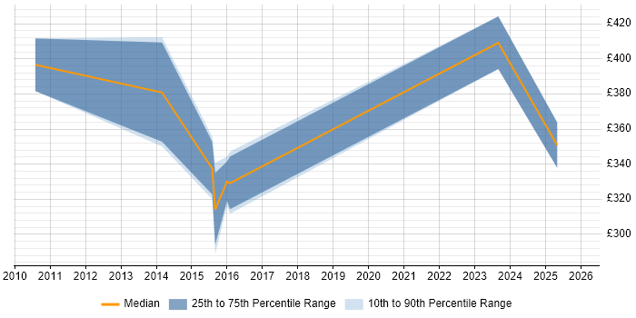 Contractor daily rate distribution trend for jobs in Solihull citing Master Data Management