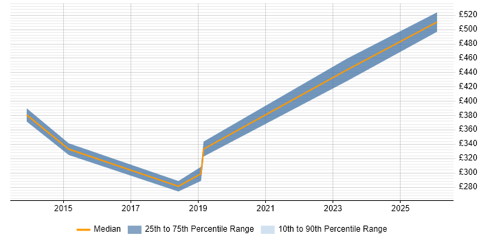 Contractor daily rate distribution trend for jobs in Solihull citing Matrix Organization
