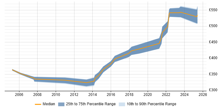Contractor daily rate distribution trend for jobs in Solihull citing Mentoring Contractor daily rate distribution trend for jobs in Solihull citing Mentoring