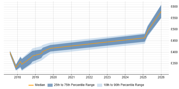 Contractor daily rate distribution trend for jobs in Solihull citing Microservices