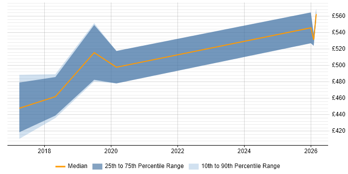 Contractor daily rate distribution trend for Microsoft 365 Consultant job vacancies in Solihull