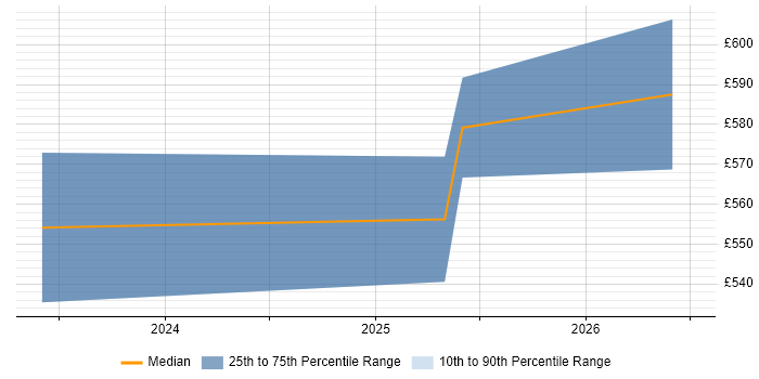 Contractor daily rate distribution trend for jobs in Solihull citing Microsoft Purview