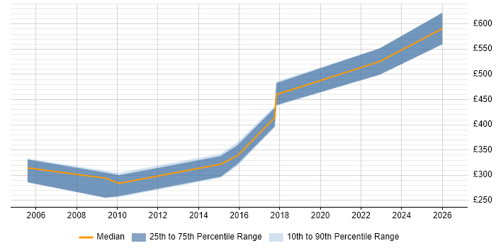 Contractor daily rate distribution trend for jobs in Solihull citing Middleware