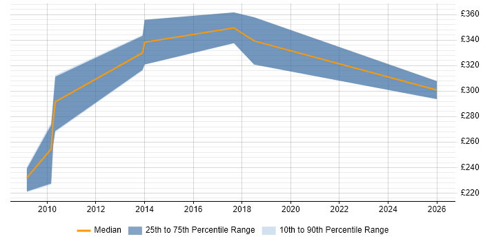 Contractor daily rate distribution trend for Migration Analyst job vacancies in Solihull
