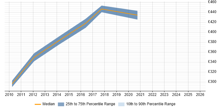 Contractor daily rate distribution trend for Migration Manager job vacancies in Solihull