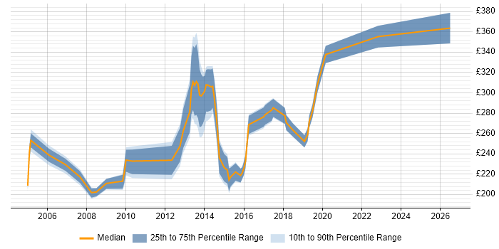 Contractor daily rate distribution trend for jobs in Solihull citing Microsoft Excel