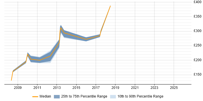Contractor daily rate distribution trend for jobs in Solihull citing Microsoft PowerPoint