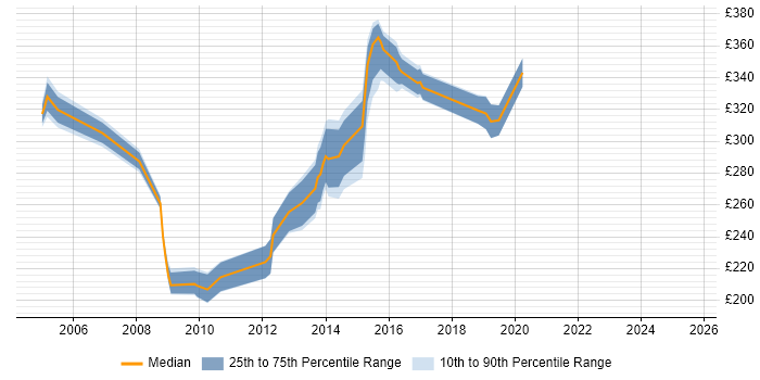 Contractor daily rate distribution trend for jobs in Solihull citing Microsoft Project