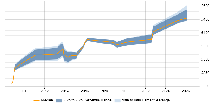 Contractor daily rate distribution trend for jobs in Solihull citing MS Visio
