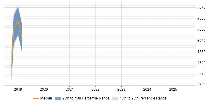 Contractor daily rate distribution trend for jobs in Solihull citing NCSC Contractor daily rate distribution trend for jobs in Solihull citing NCSC